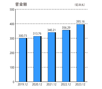 売上高