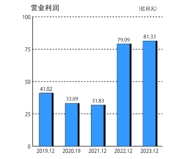 経常利益