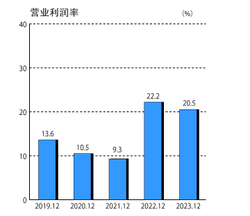 経常利益率