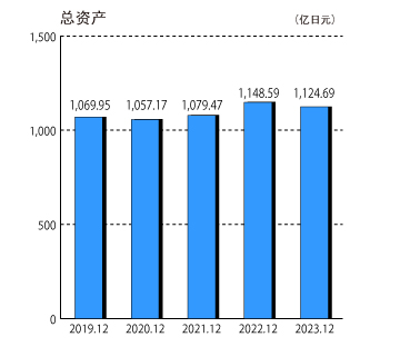 総資産