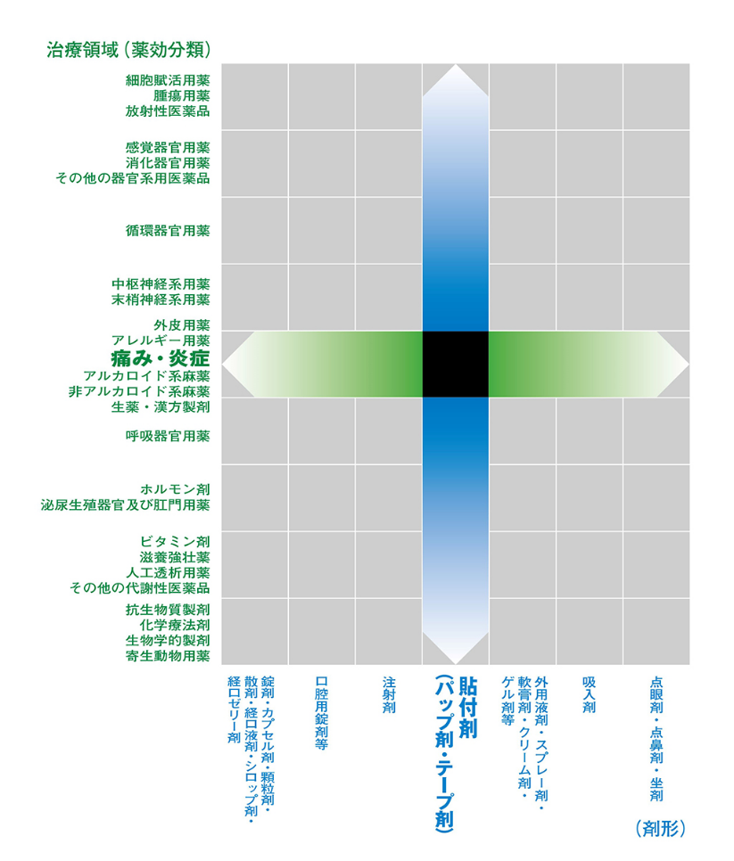 治療領域（薬効分類）図